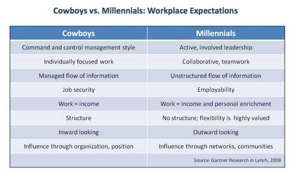 Cowboys vs Millennials